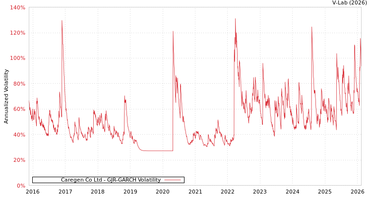 graph of Caregen Co Ltd GJR-GARCH