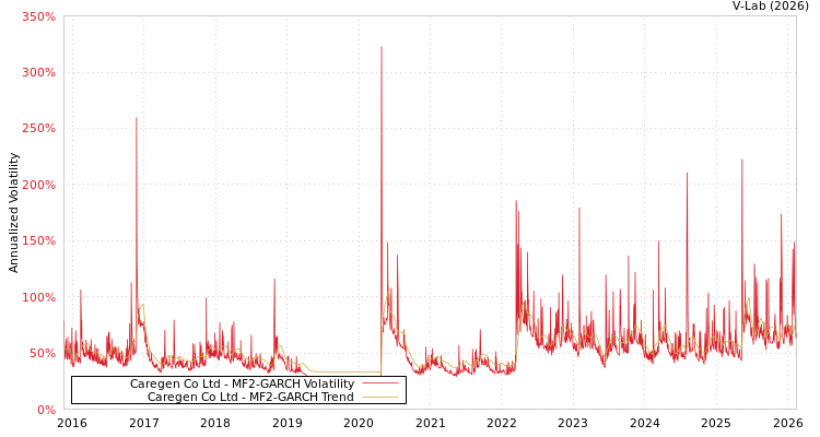 graph of Caregen Co Ltd MF2-GARCH