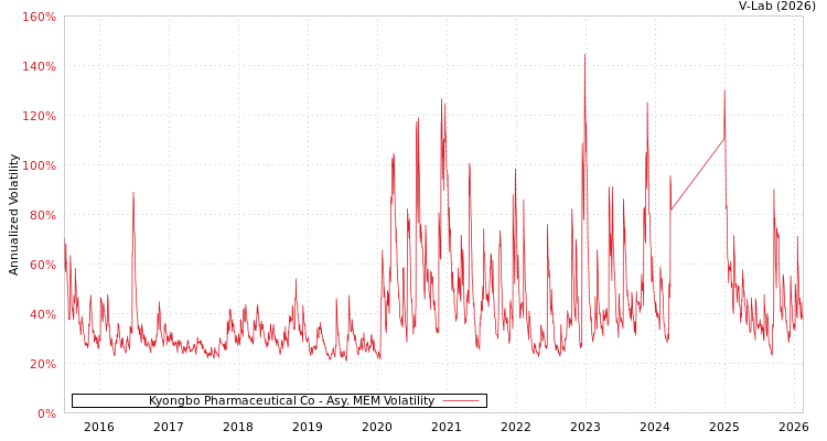 graph of Kyongbo Pharmaceutical Co AMEM