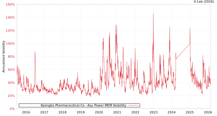 graph of Kyongbo Pharmaceutical Co APMEM