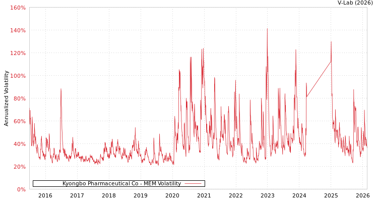graph of Kyongbo Pharmaceutical Co MEM