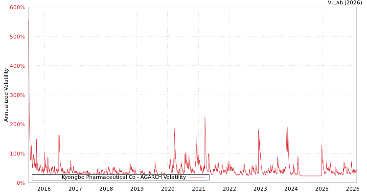 graph of Kyongbo Pharmaceutical Co AGARCH