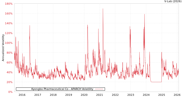 graph of Kyongbo Pharmaceutical Co APARCH