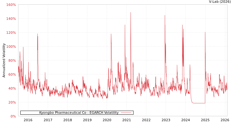graph of Kyongbo Pharmaceutical Co EGARCH