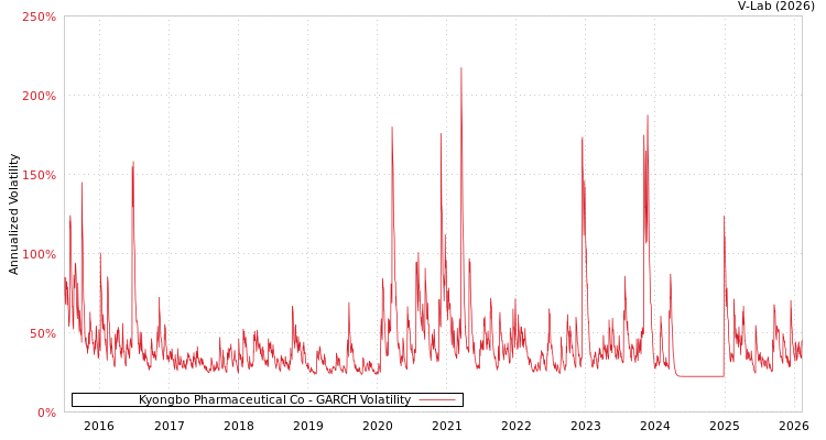 graph of Kyongbo Pharmaceutical Co GARCH