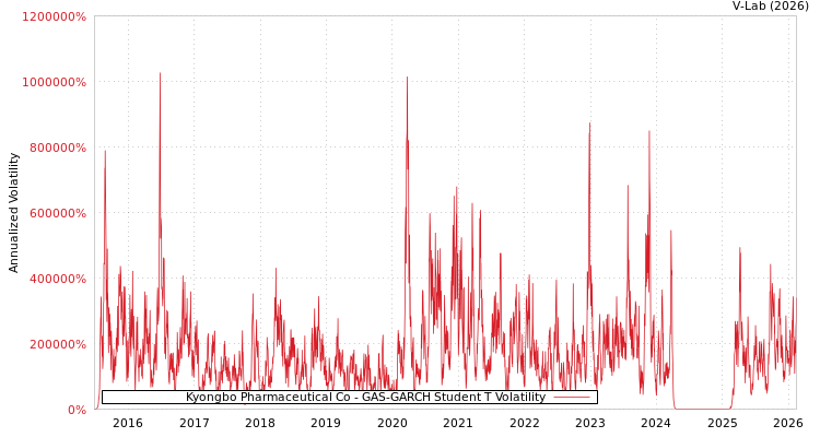 graph of Kyongbo Pharmaceutical Co GAS-GARCH-T