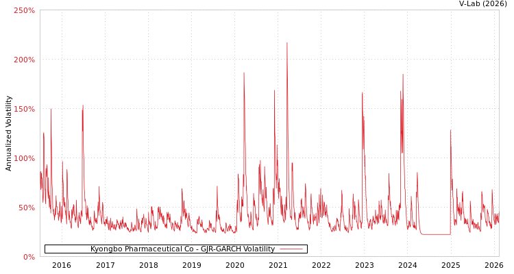 graph of Kyongbo Pharmaceutical Co GJR-GARCH