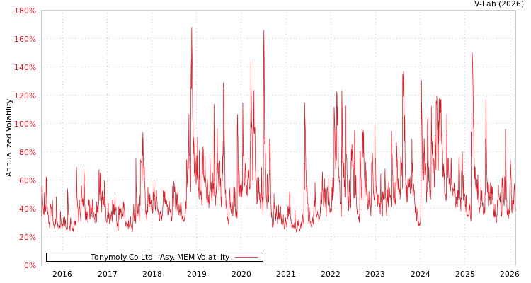 graph of Tonymoly Co Ltd AMEM