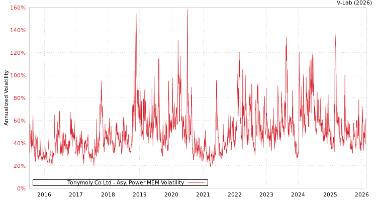 graph of Tonymoly Co Ltd APMEM
