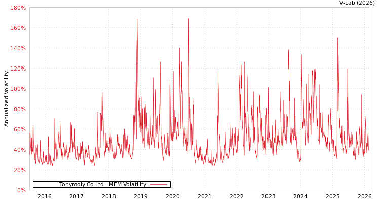 graph of Tonymoly Co Ltd MEM