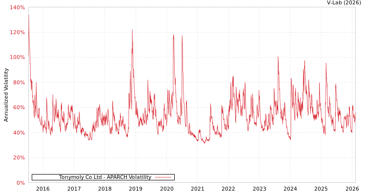 graph of Tonymoly Co Ltd APARCH
