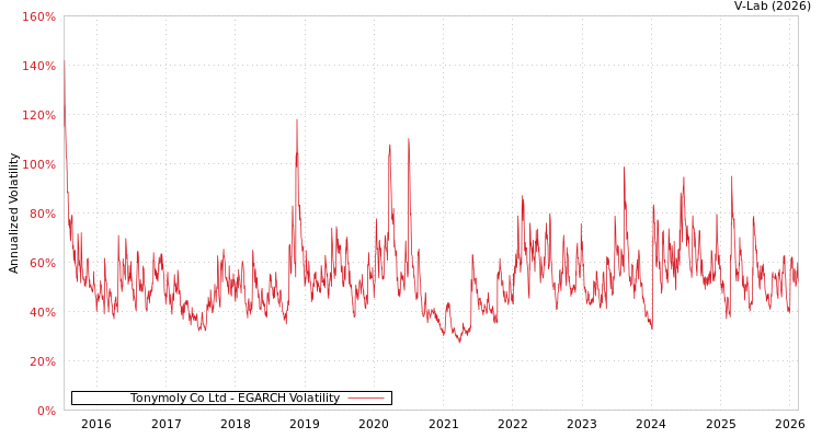 graph of Tonymoly Co Ltd EGARCH