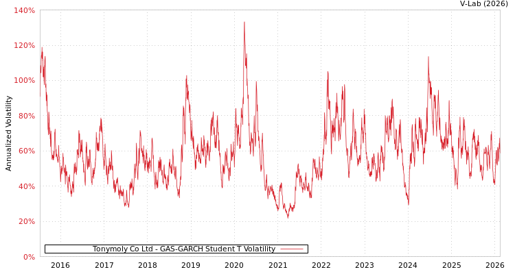 graph of Tonymoly Co Ltd GAS-GARCH-T