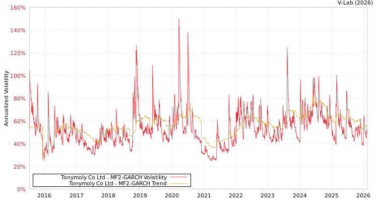 graph of Tonymoly Co Ltd MF2-GARCH