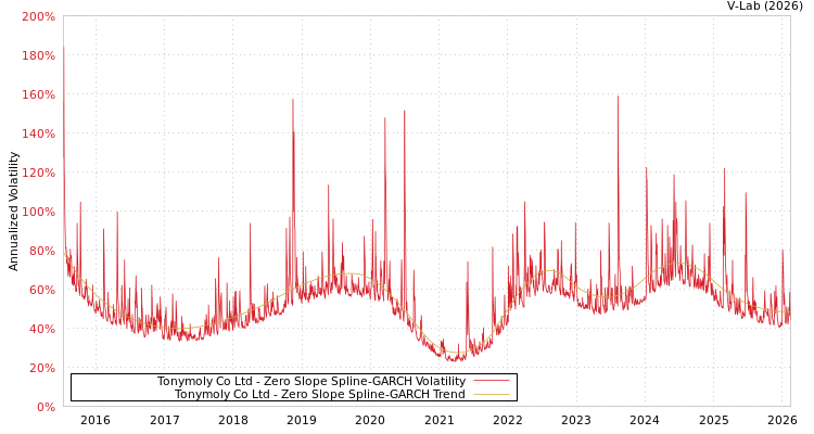 graph of Tonymoly Co Ltd S0GARCH