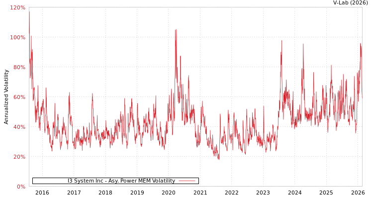graph of I3 System Inc APMEM