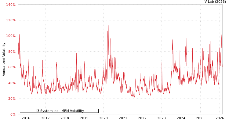 graph of I3 System Inc MEM