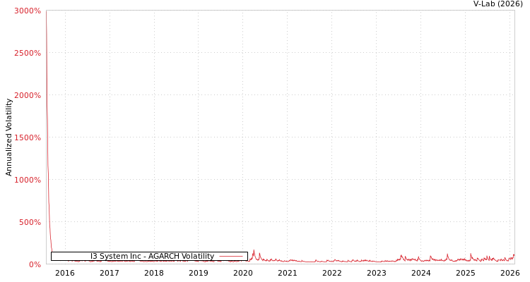 graph of I3 System Inc AGARCH