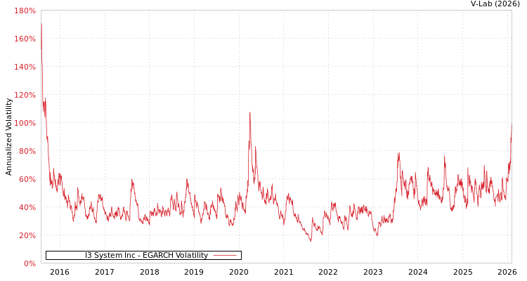 graph of I3 System Inc EGARCH