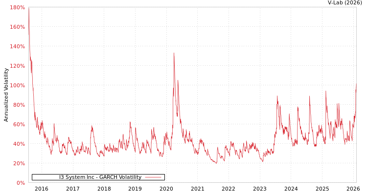 graph of I3 System Inc GARCH