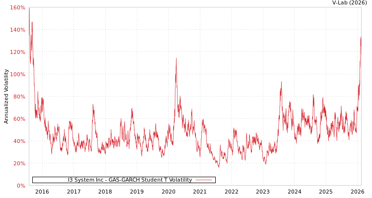 graph of I3 System Inc GAS-GARCH-T