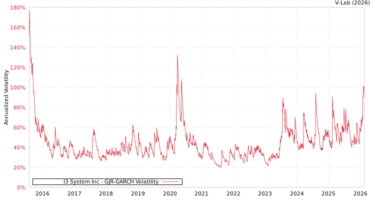 graph of I3 System Inc GJR-GARCH