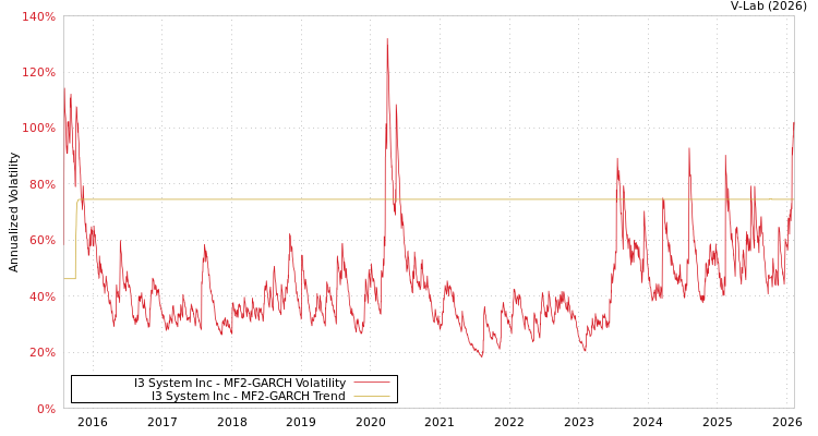 graph of I3 System Inc MF2-GARCH