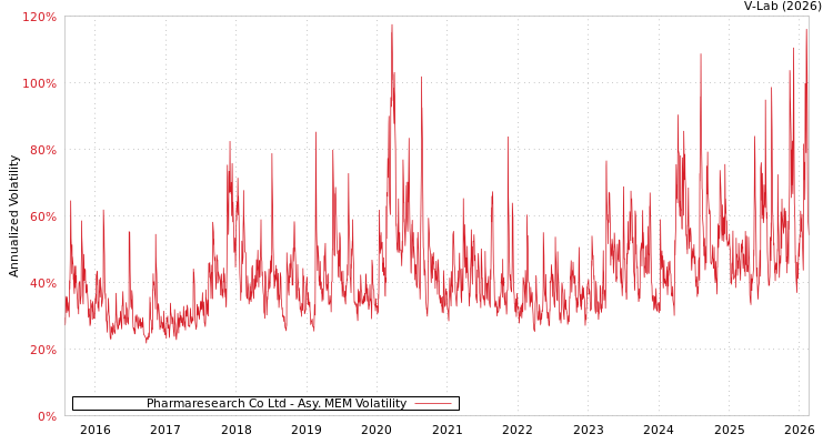 graph of Pharmaresearch Co Ltd AMEM