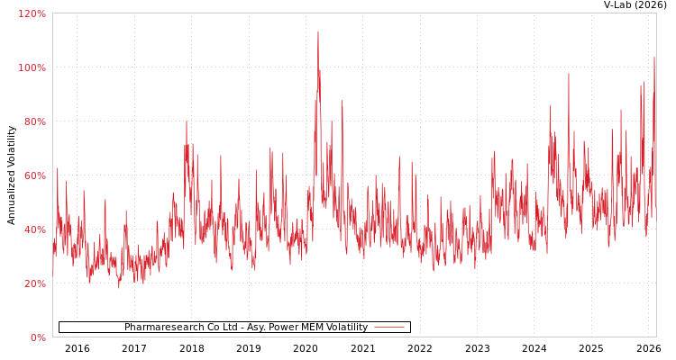 graph of Pharmaresearch Co Ltd APMEM