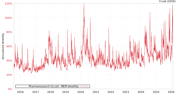 graph of Pharmaresearch Co Ltd MEM