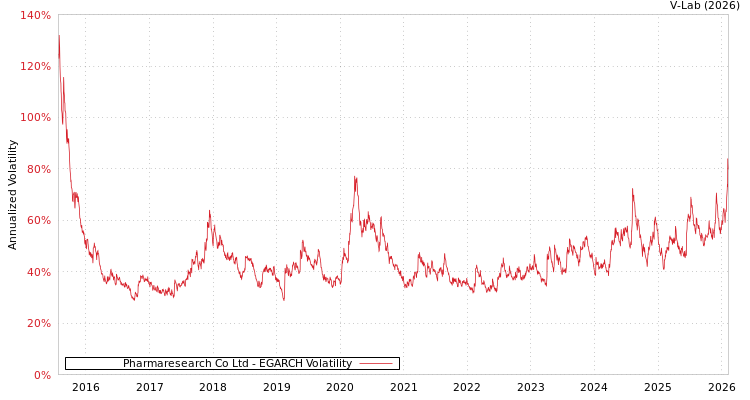 graph of Pharmaresearch Co Ltd EGARCH