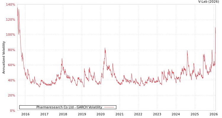 graph of Pharmaresearch Co Ltd GARCH