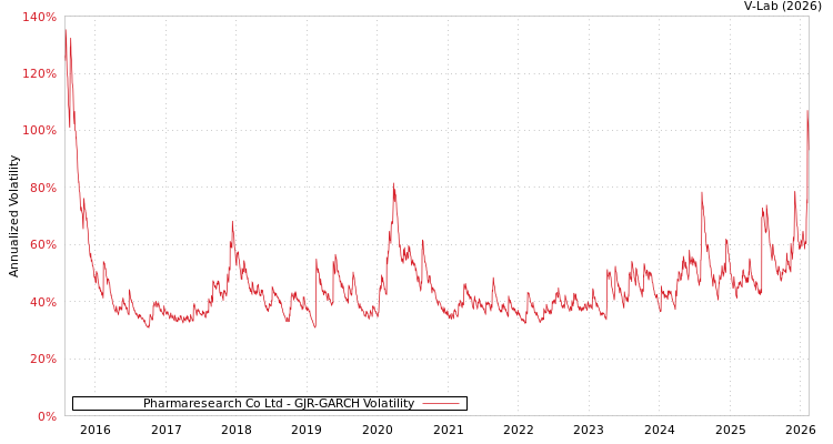 graph of Pharmaresearch Co Ltd GJR-GARCH