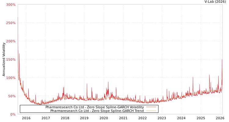 graph of Pharmaresearch Co Ltd S0GARCH