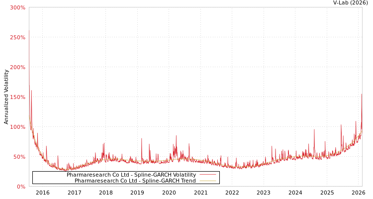 graph of Pharmaresearch Co Ltd SGARCH