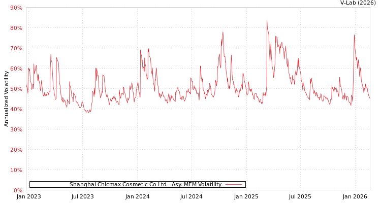 graph of Shanghai Chicmax Cosmetic Co Ltd AMEM