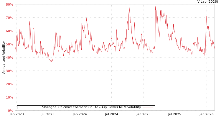 graph of Shanghai Chicmax Cosmetic Co Ltd APMEM