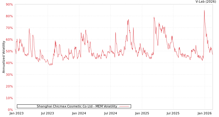 graph of Shanghai Chicmax Cosmetic Co Ltd MEM
