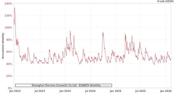 graph of Shanghai Chicmax Cosmetic Co Ltd EGARCH