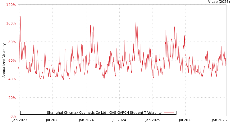 graph of Shanghai Chicmax Cosmetic Co Ltd GAS-GARCH-T