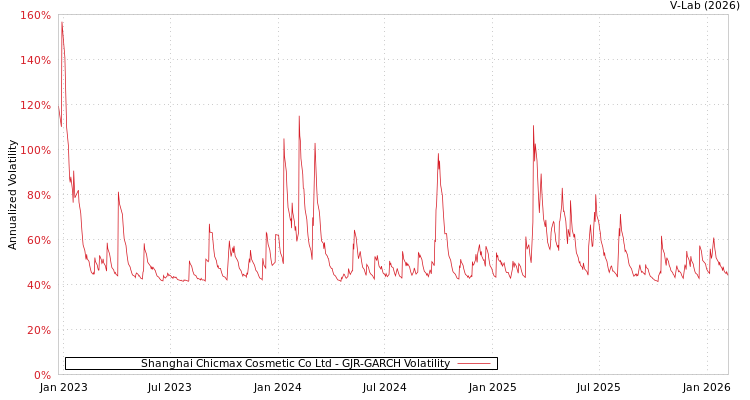 graph of Shanghai Chicmax Cosmetic Co Ltd GJR-GARCH