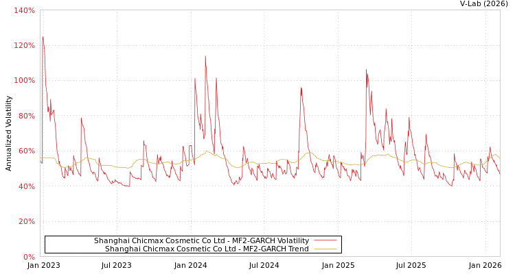 graph of Shanghai Chicmax Cosmetic Co Ltd MF2-GARCH