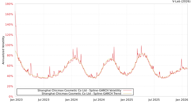 graph of Shanghai Chicmax Cosmetic Co Ltd SGARCH