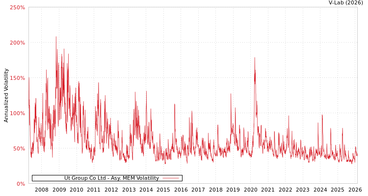 graph of Ut Group Co Ltd AMEM