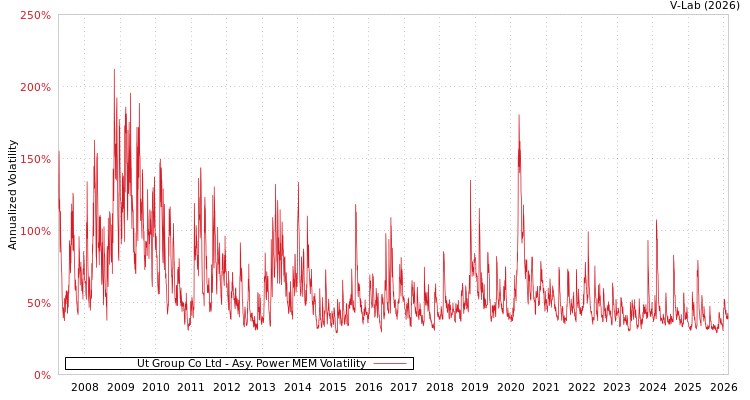 graph of Ut Group Co Ltd APMEM