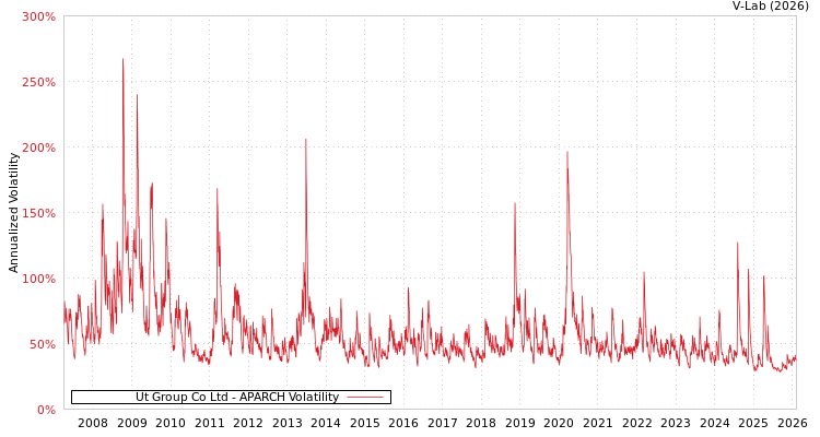 graph of Ut Group Co Ltd APARCH