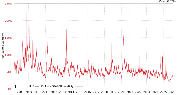 graph of Ut Group Co Ltd EGARCH