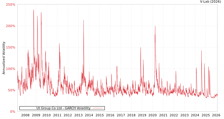 graph of Ut Group Co Ltd GARCH