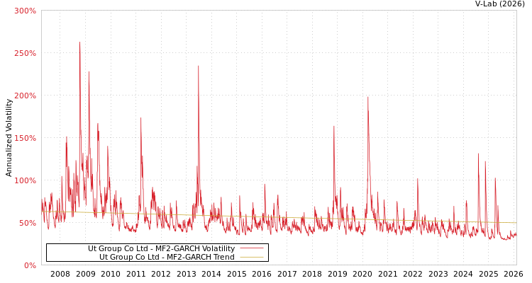 graph of Ut Group Co Ltd MF2-GARCH