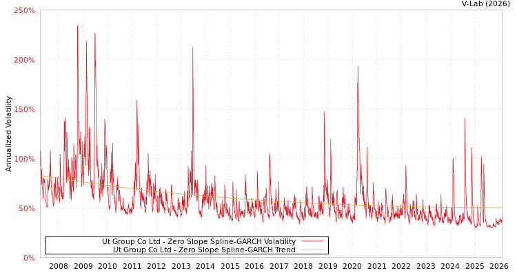 graph of Ut Group Co Ltd S0GARCH